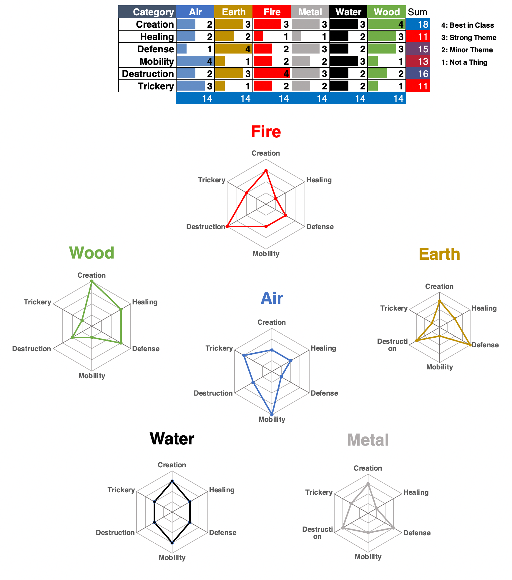Kineticist Element Webs showing off the different strengths of the elements  An infographic consisting of a traditional table and several web diagrams indicating the different strengths of the elements to a kineticist 