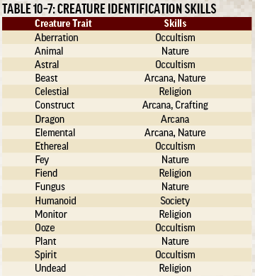 Text inset: TABLE 10-7: CREATURE IDENTIFICATION SKILLS.
				Creature trait: Skills.
				Aberration: Occultism.
				Animal: Nature.
				Astral: Occultism.
				Beast: Arcana, Nature.
				Celestial: Religion.
				Construct: Arcana, Crafting.
				Dragon: Arcana.
				Elemental: Arcana, Nature.
				Ethereal: Occultism.
				Fey: Nature.
				Fiend: Religion.
				Fungus: Nature.
				Humanoid: Society.
				Monitor: Religion.
				Ooze: Occultism.
				Plant: Nature.
				Spirit: Occultism.
				Undead: Religion.